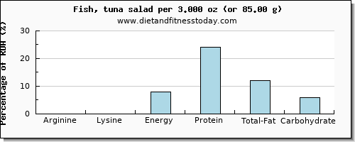 arginine and nutritional content in tuna salad
